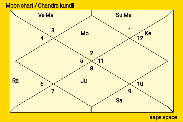 Ulrich Matthes chandra kundli or moon chart